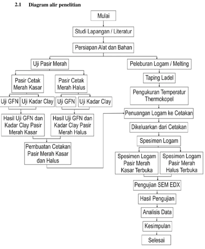 Gambar 3.1 Diagram alir penelitian 