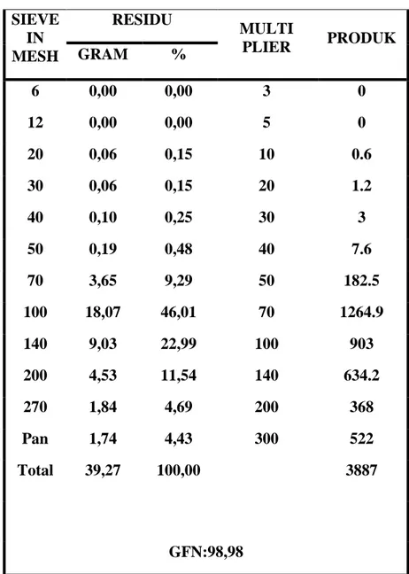 Tabel 1 Hasil Pengujian GFN (Grain Fineness Number) Pasir Merah Kasar  SIEVE  IN  MESH  RESIDU  MULTI PLIER  PRODUK GRAM %  6  0,00  0,00  3  0  12  0,00  0,00  5  0  20  0,06  0,15  10  0.6  30  0,06  0,15  20  1.2  40  0,10  0,25  30  3  50  0,19  0,48  