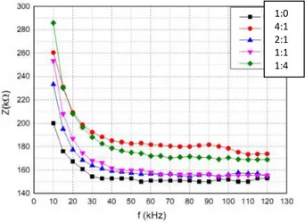 Gambar  3.  Grafik  impedansi  terhadap  frekuensi  pada  variasi  perbandiangan  massa Fe 3 O 4  dan PEG 