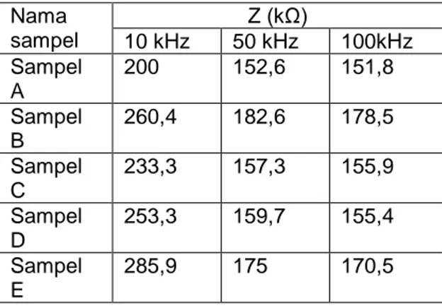 Tabel 2. Impedansi pada sampel A, B, C, D,  dan  E  untuk  frekuensi  frekuensi  10  kHz,  50  kHz dan 100 kHz