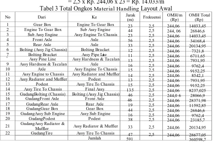 Tabel 2. Jarak Material Handling Layout Awal Jarak  