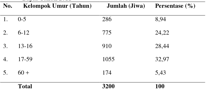 Tabel 6. Distribusi Jumlah Penduduk Berdasarkan Umur di Desa Lubuk Bayas Tahun 2011 