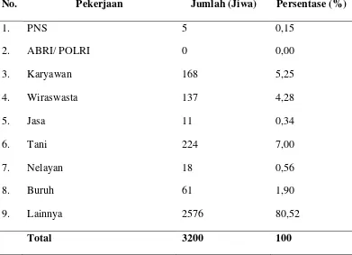 Tabel 7. Distribusi Penduduk Berdasarkan Pekerjaan di Desa Lubuk Bayas Tahun 2011 