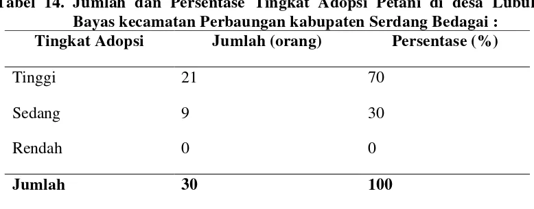 Tabel 14. Jumlah dan Persentase Tingkat Adopsi Petani di desa Lubuk 