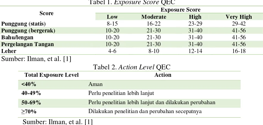 Tabel 1. Exposure Score QEC 