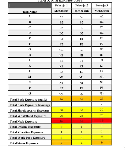 Tabel 3. Nilai Exposure Score 