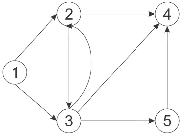 Gambar 2.1 Graph dengan lima buah node 