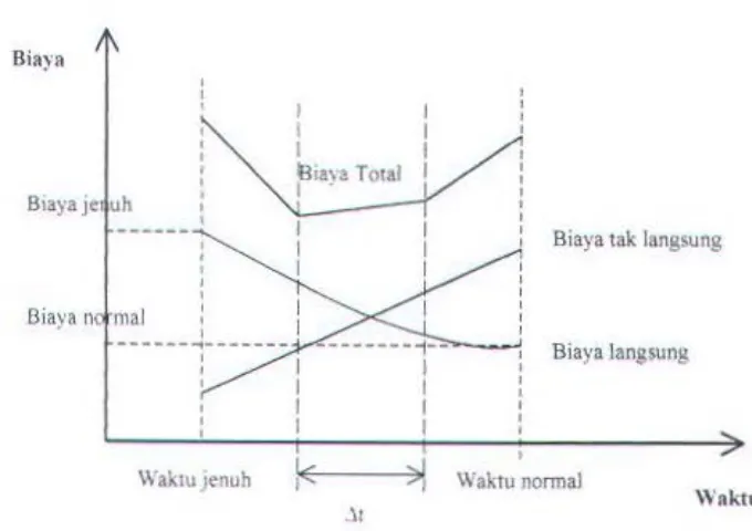 Gambar 2.4. Hubungan Biaya dan Waktu dalam Proyek 