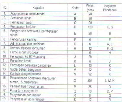 Tabel3.1. Urutan Kegiatan Proyek Perumahan Tridasa Windu Asri 
