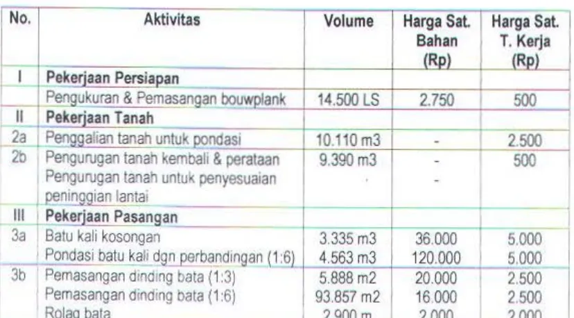 Tabel 3.2. Volume Masing-masing Pekerjaan tiap unit rumah 