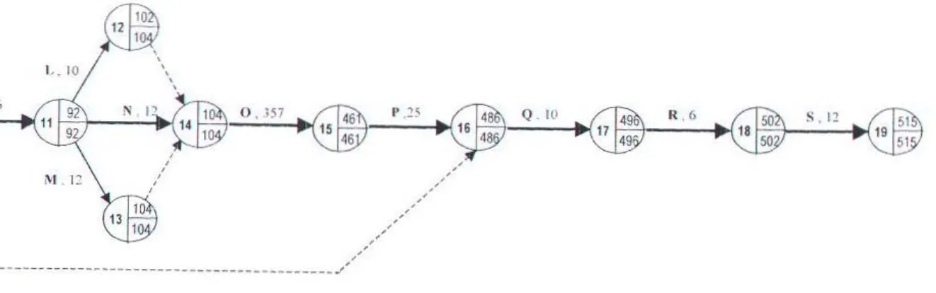 Gambar 3.1. Network Diagram Kegiatan Proyek Secara Keseluruhan (lanjutan) 