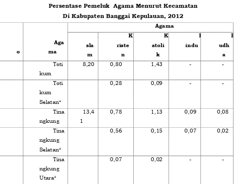 Tabel I.6 Persentase Pemeluk  Agama Menurut Kecamatan 