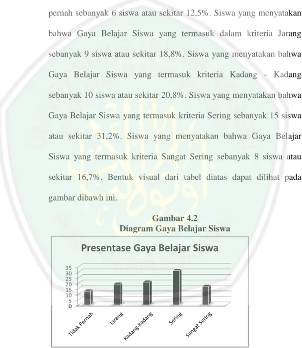 Tabel  diatas  merupakan  hasil  distribusi  frekuensi  untuk  variabel  Gaya  Belajar  Siswa  (X 2 )