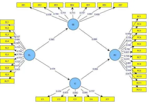 Tabel 2.  Convergent validity Variabel Penelitian 