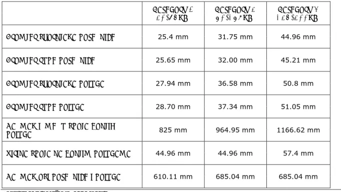 Tablica 1.  Dimenzije trospojne veze prema kategorijama 