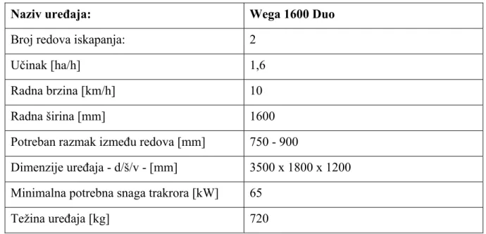Tablica 4.  Karakteristike vadilice Wega 1600 Duo 