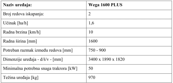 Tablica 5.  Karakteristike vadilice Wega 1600 PLUS 