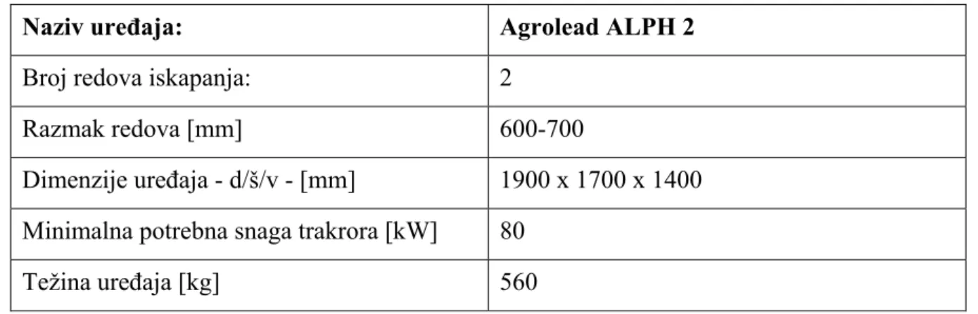 Tablica 7.   Karakteristike vadilice Agrolead ALPH 2 