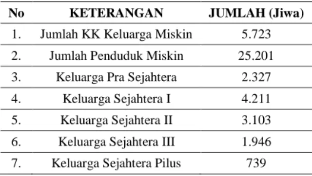 Tabel 1  Data Keluarga Miskin dan Pra sejahtera Kec. Sungai  Kunyit 
