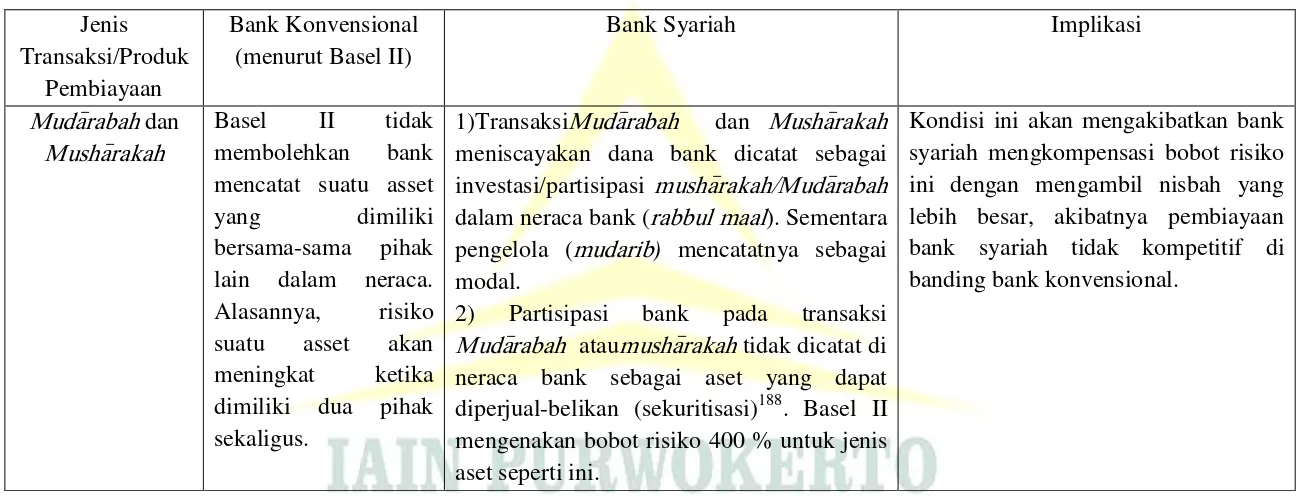 Tabel Contoh Perbedaan Karakter Bank Konvensional dan Bank Syariah  