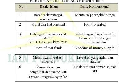 Perbedaan Bank Islam dan Bank KonvensionalTabel 1. 34 