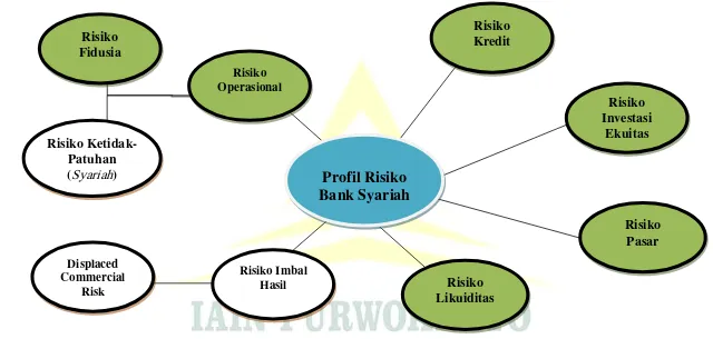 Gambar 1. Profil Risiko BankSyariah38 
