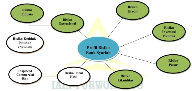 Gambar 1. Profil Risiko BankSyariah38 