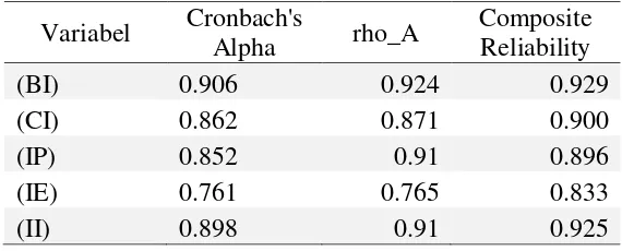 Tabel 3. Cronbach’s Alpha dan Composite 