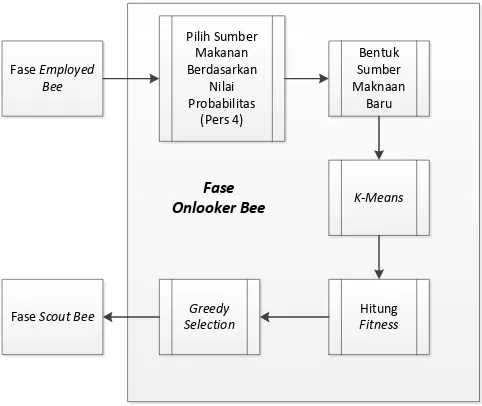 Gambar 3.5 Diagram Alir Fase Onlooker Bee 