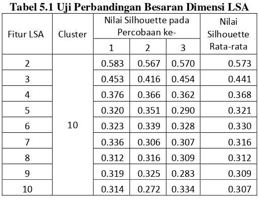 Tabel 5.1 Uji Perbandingan Besaran Dimensi LSA 