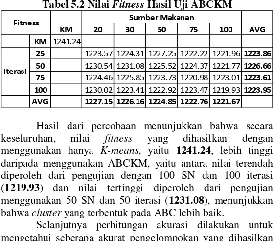 Tabel 5.2 Nilai Fitness Hasil Uji ABCKM 