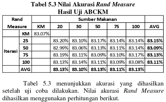 Tabel 5.3 Nilai Akurasi Rand Measure  