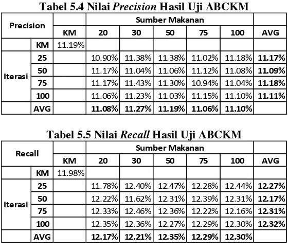 Tabel 5.4 Nilai Precision Hasil Uji ABCKM 