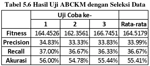 Tabel 5.6 Hasil Uji ABCKM dengan Seleksi Data 