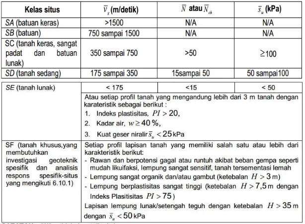 Tabel 2.5 Klasifikasi Tanah 