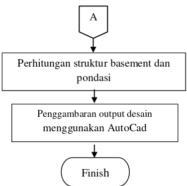 Gambar 3.1 Diagram Alir pennyelesaian tugas akhir  