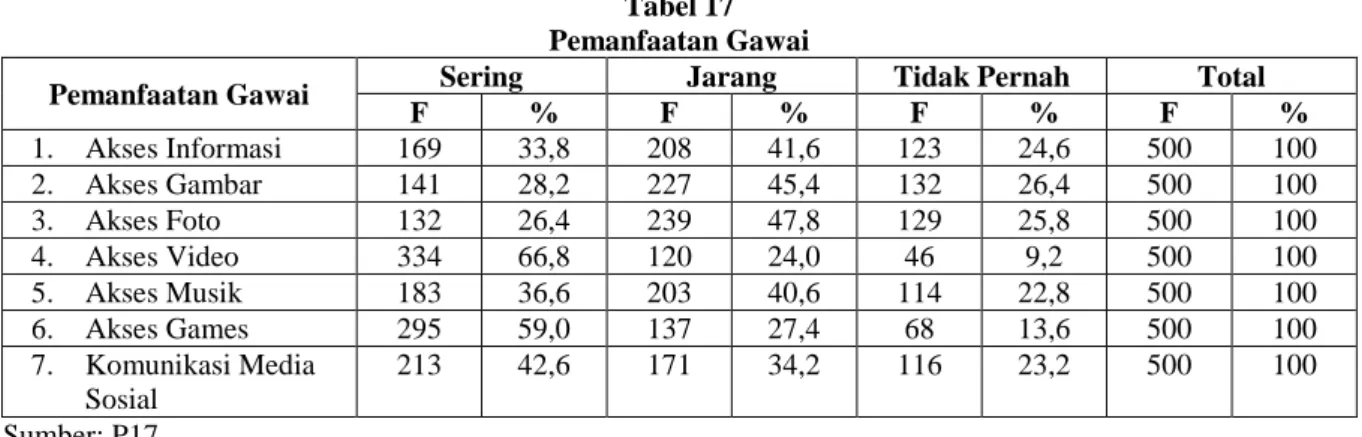 Tabel 17  Pemanfaatan Gawai 