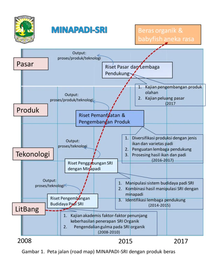 Gambar 1.  Peta jalan (road map) MINAPADI-SRI dengan produk beras  organik dan babyfish aneka rasa