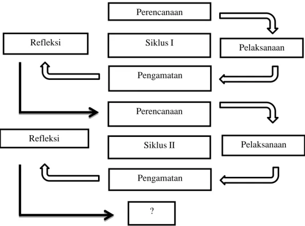 Gambar 3.2 Model siklus Penelitian Tindakan Kelas menurut Arikunto (2011: 