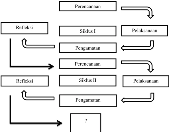 Gambar 3.1 proses penelitian tindakan menurut Arikunto (2011: 235). 