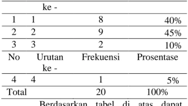 Tabel  1  Distribusi  Frekuensi  Responden  Berdasarkan  Jenis  Kelamin  di  TK  AL  -  Hidayah  Tawangsari  Garum  pada tanggal 10 s.d 13 Juni 2015