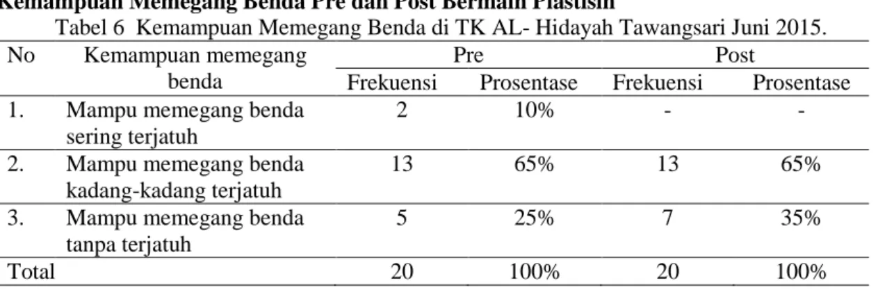Tabel 5  Gerakan Jari – Jemari di TK AL- Hidayah Tawangsari Juni 2015. 