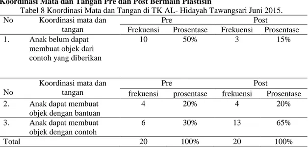 Tabel 8 Koordinasi Mata dan Tangan di TK AL- Hidayah Tawangsari Juni 2015. 