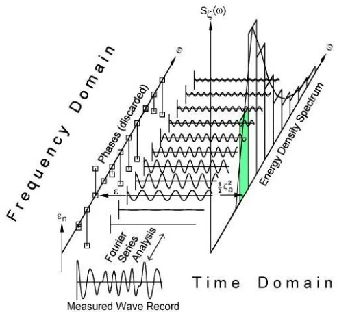 Gambar 2.1 Ilustrasi Fast Fourier Transform (Journee, J.M.J and Pinkster, J, 