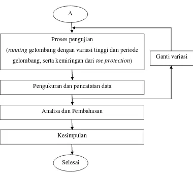 Gambar 3.2 Diagram Alir Metodologi Penelitian 