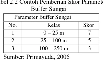 Tabel 2.1 Contoh Pemberian Skor Parameter 