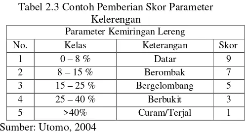 Tabel 2.3 Contoh Pemberian Skor Parameter 