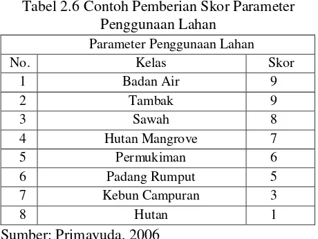 Tabel 2.6 Contoh Pemberian Skor Parameter  