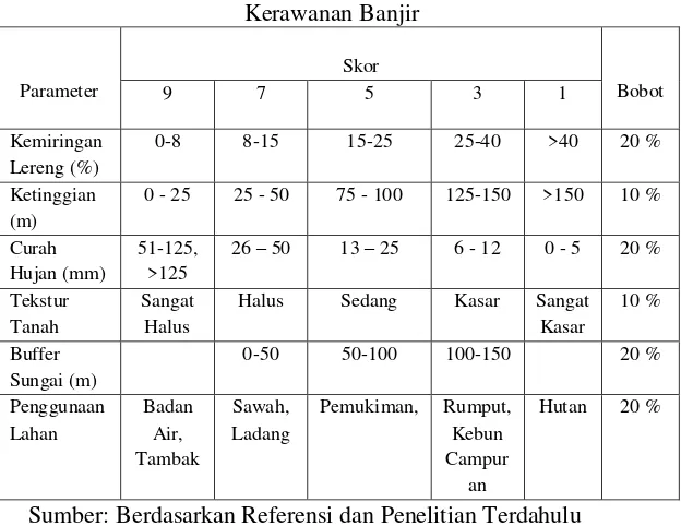Tabel 2.7 Skoring dan Pembobotan Parameter Penentu Tingkat 