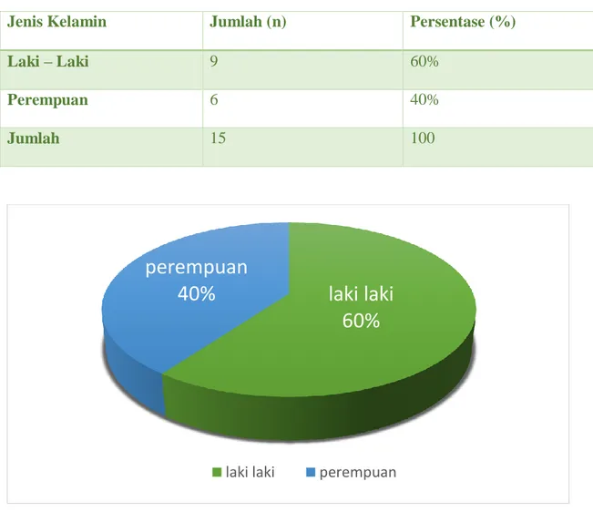 Tabel 5.2 Distribusi Jenis Kelamin Pasien Luka Bakar Pada Anak di RSUD Dr. Soetomo  Surabaya periode Januari – Desember 2018